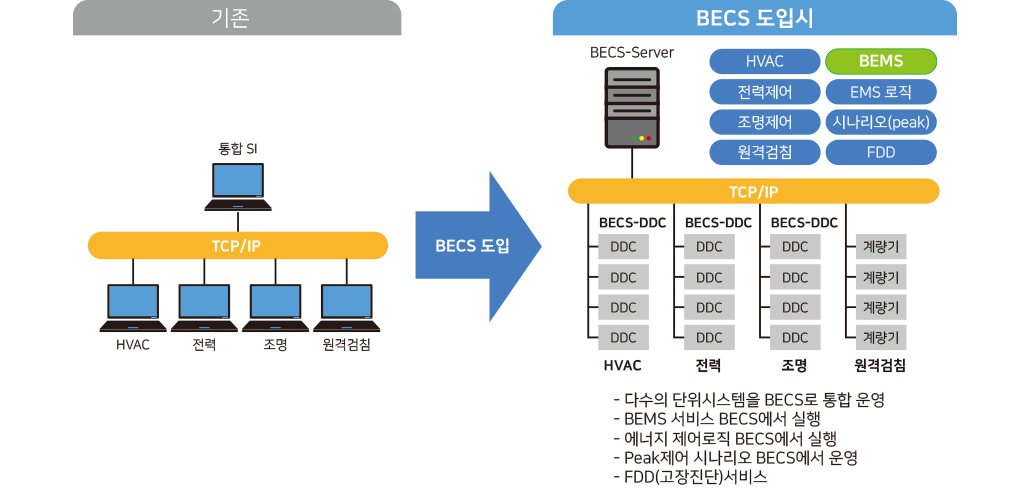 자동제어 BECS 도입 방안