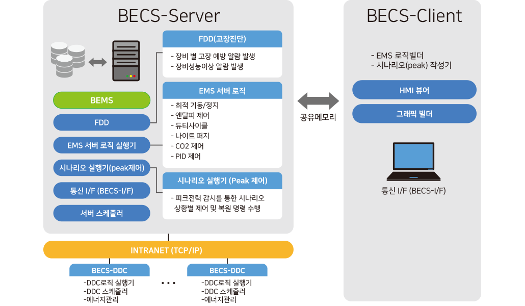 자동제어 BECS 도입 기능구조도