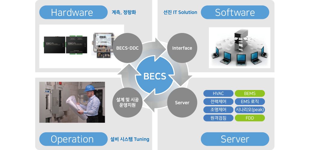 자동제어 BECS 시스템 구성도