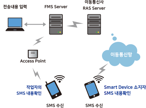 SMS 서비스 기능