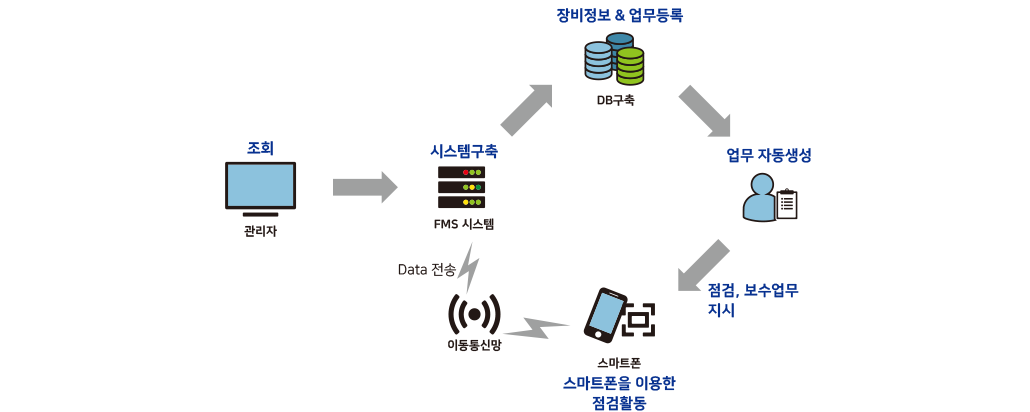 FMS 업무 Flow